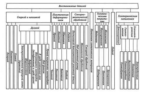 Способы восстановления деталей
