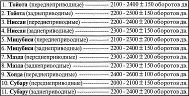 Испытание автоматической коробки передач по числу оборотов двигателя