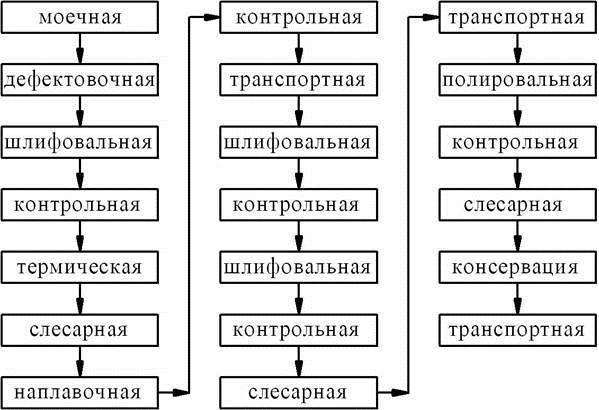 Виды наплавки коленчатого вала