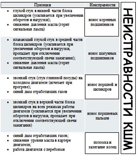 Неисправности КШМ