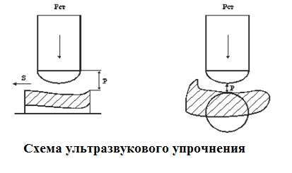 Схема ультразвукового упрочнения