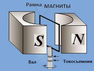 Общее устройство генератора