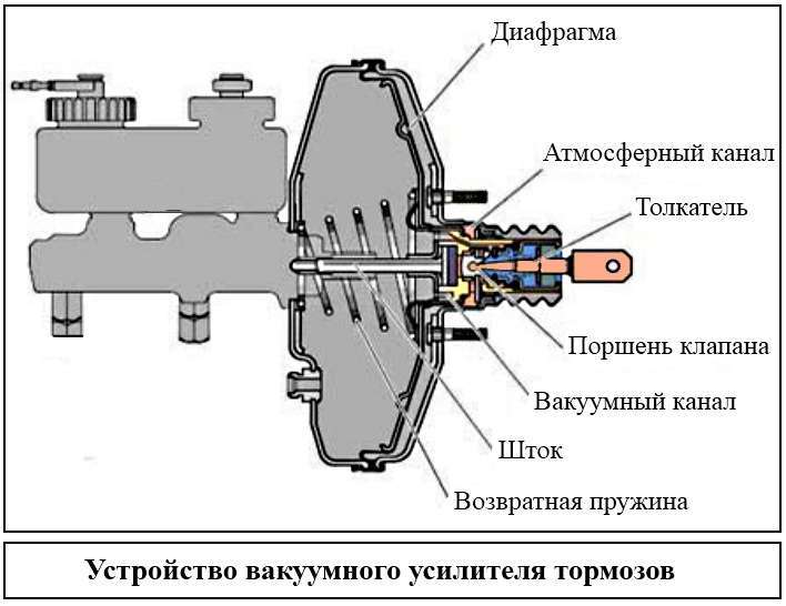 Устройство и ремонт вакуумного усилителя тормозов