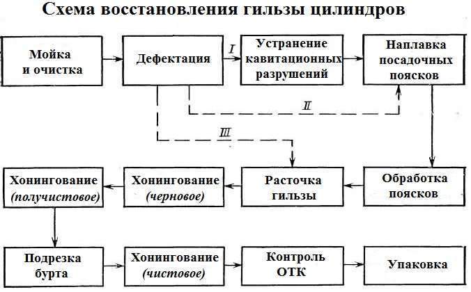 Схема восстановления гильз цилиндров