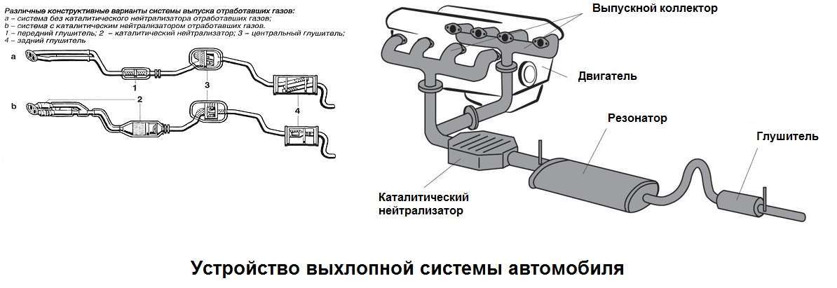 Устройство выхлопной системы автомобиля